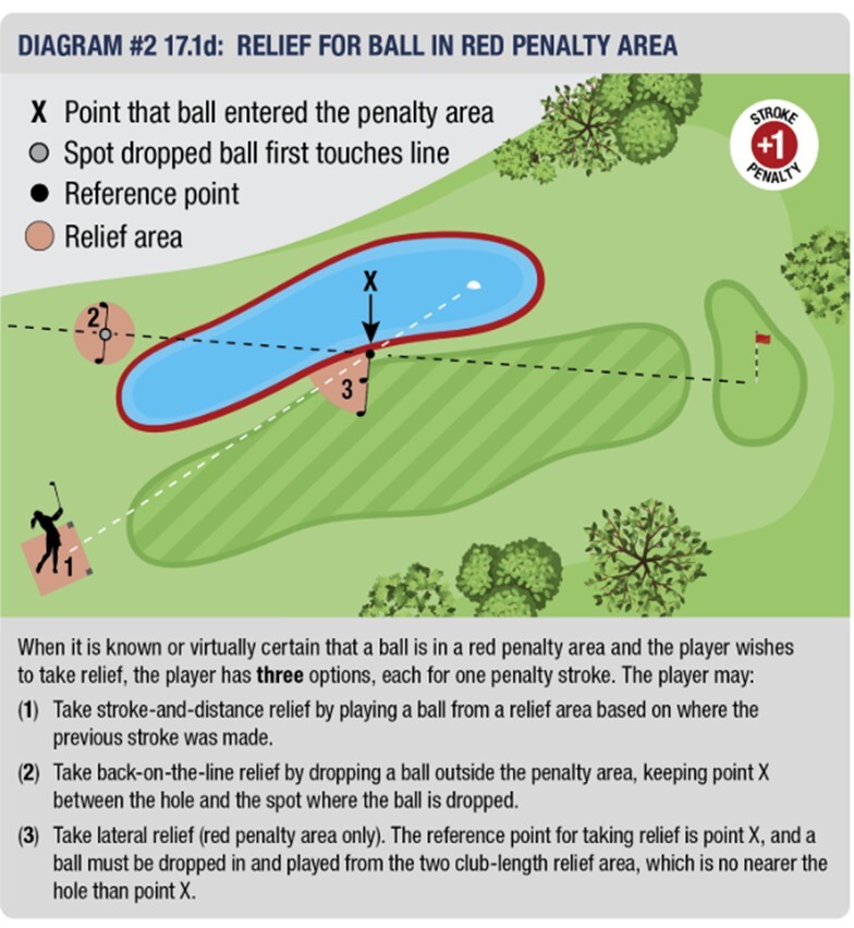 Diagram 17.1d Penalty Relief 6.10.25